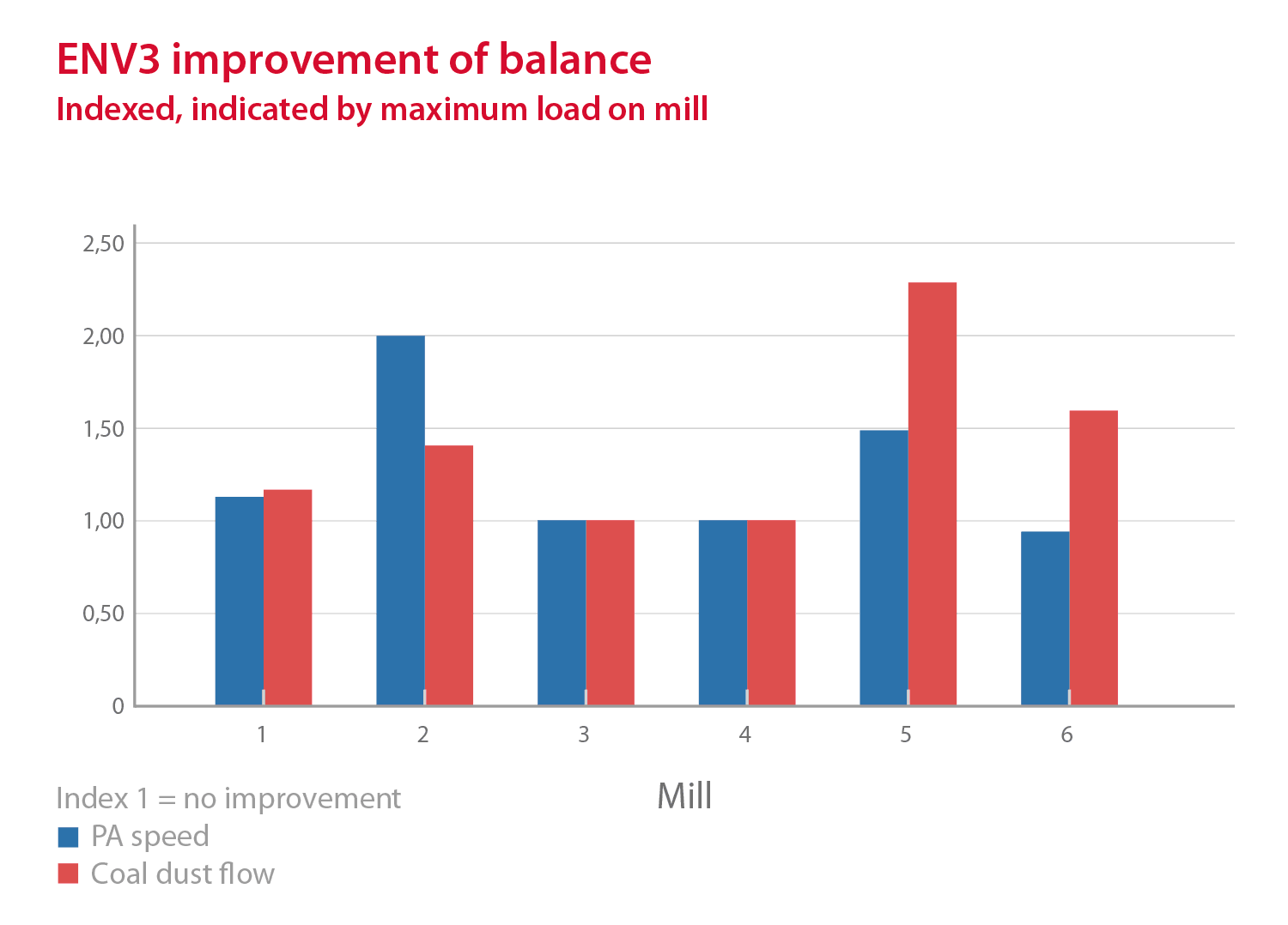 ENV3 improvement of balance