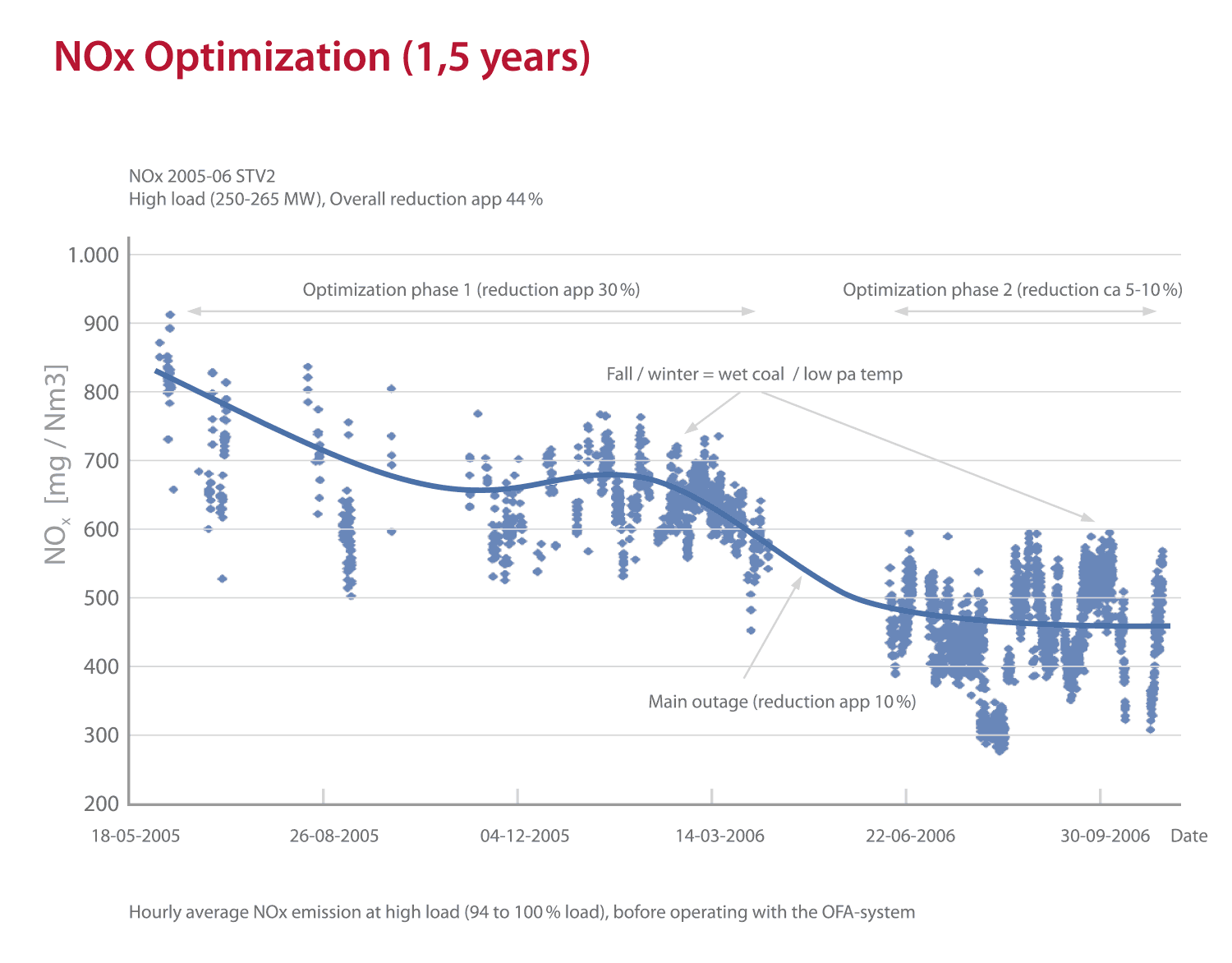 NOx Optimization (1,5 years)