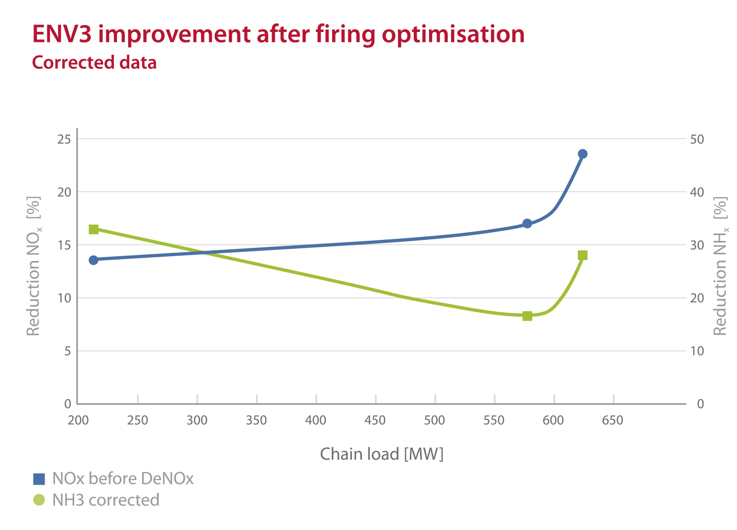 Improvement after firing optimisation
