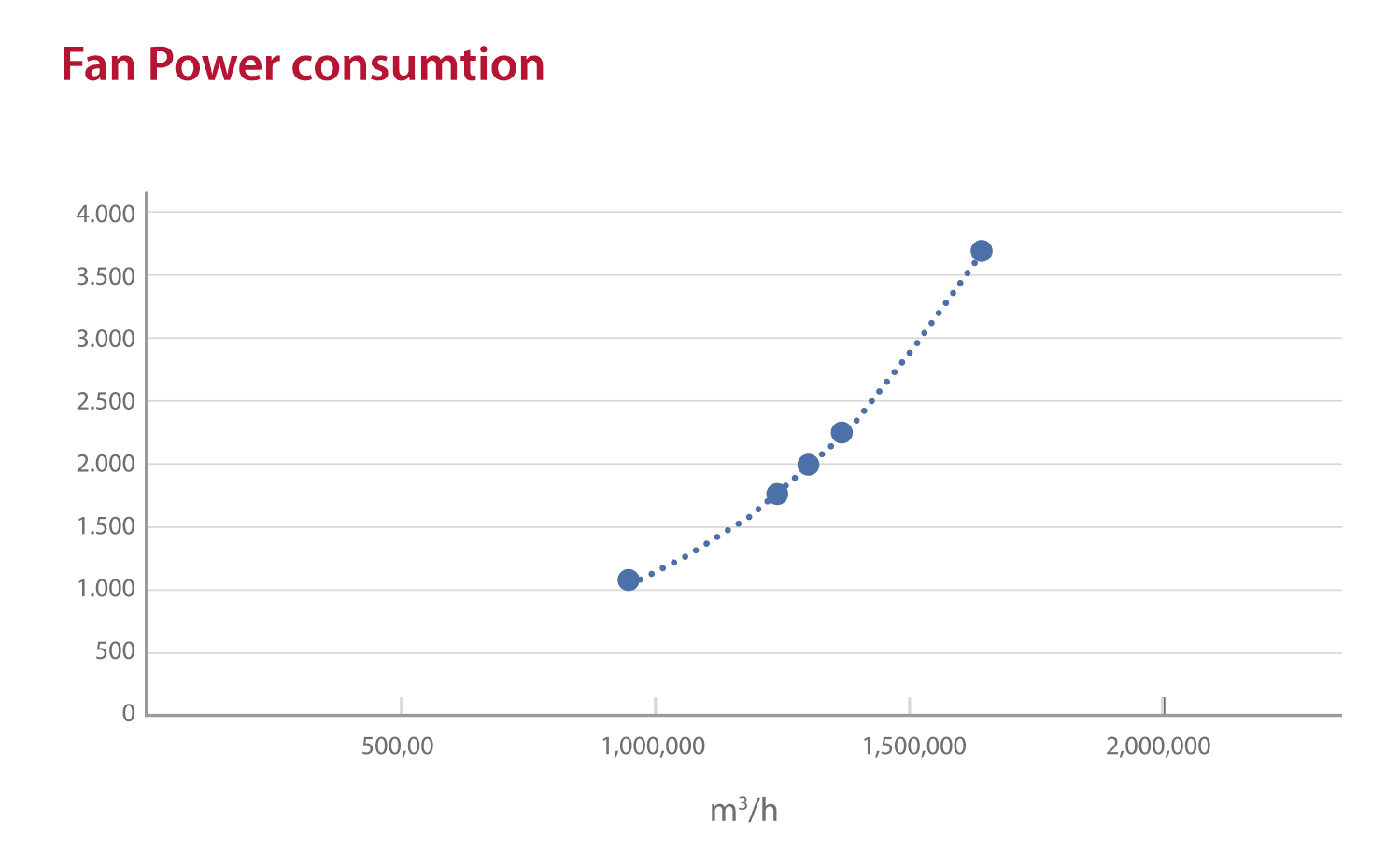 Fan Power consumtion